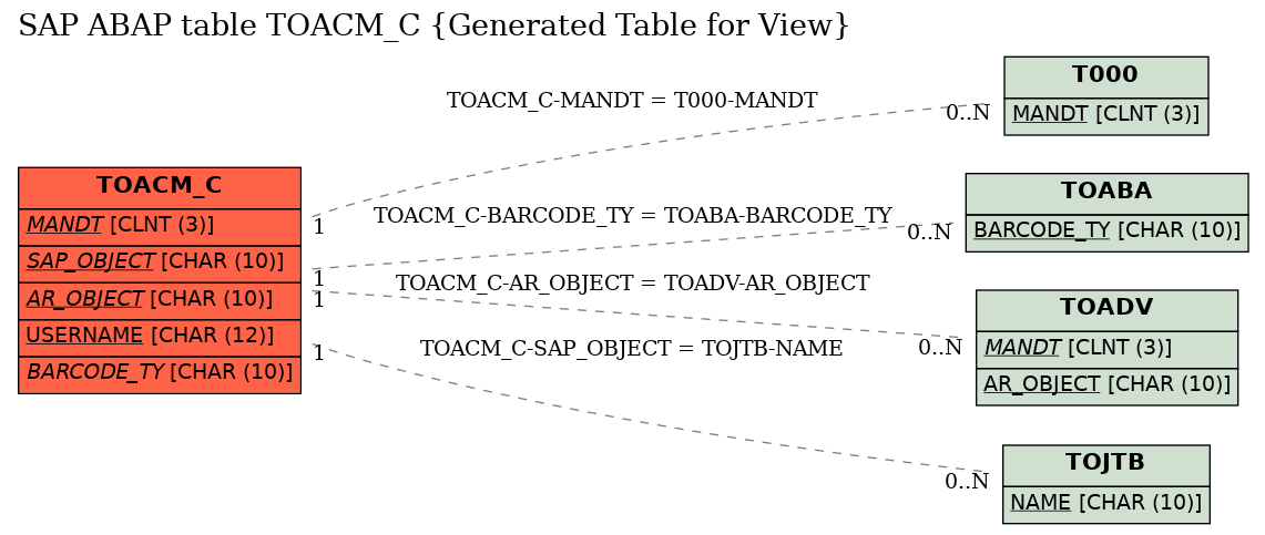 E-R Diagram for table TOACM_C (Generated Table for View)