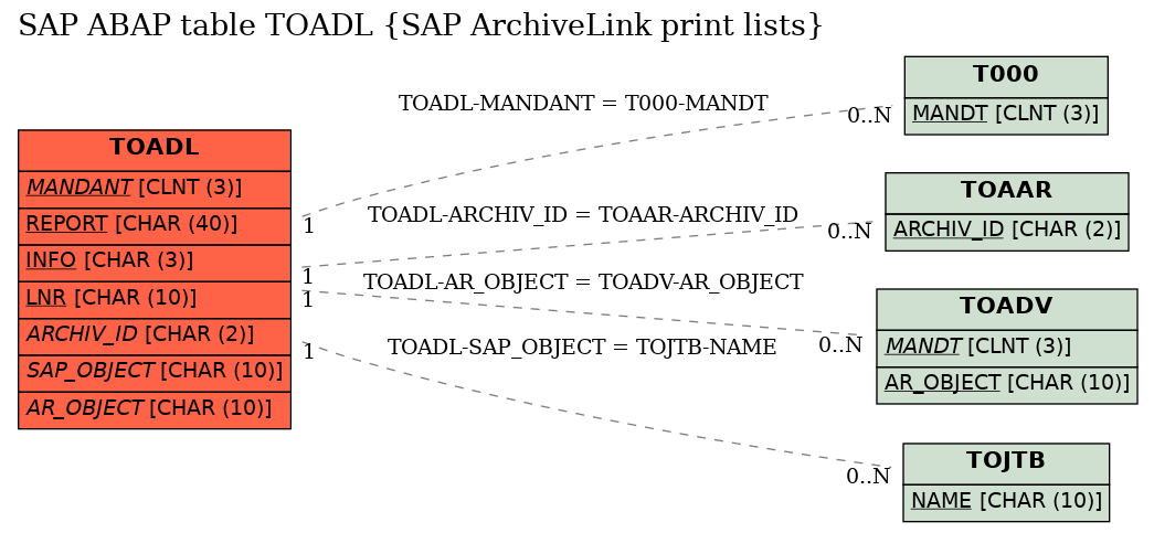 E-R Diagram for table TOADL (SAP ArchiveLink print lists)