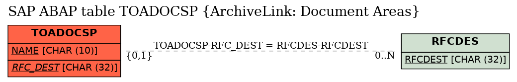 E-R Diagram for table TOADOCSP (ArchiveLink: Document Areas)