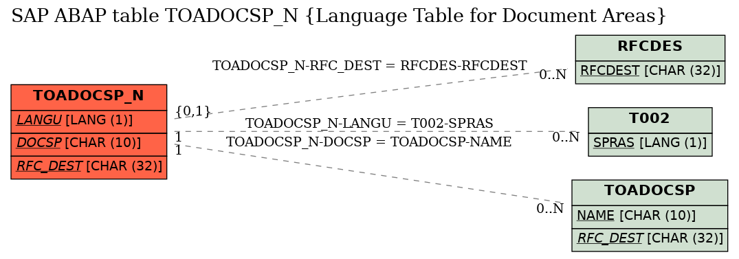 E-R Diagram for table TOADOCSP_N (Language Table for Document Areas)