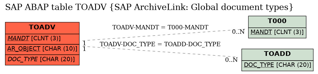 E-R Diagram for table TOADV (SAP ArchiveLink: Global document types)