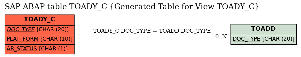 E-R Diagram for table TOADY_C (Generated Table for View TOADY_C)