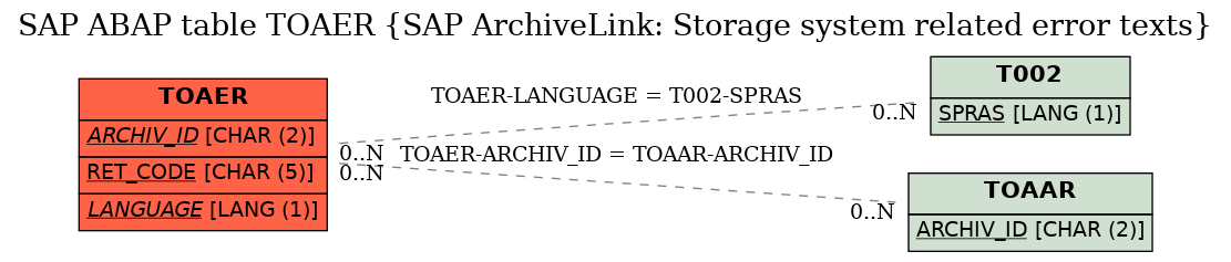 E-R Diagram for table TOAER (SAP ArchiveLink: Storage system related error texts)