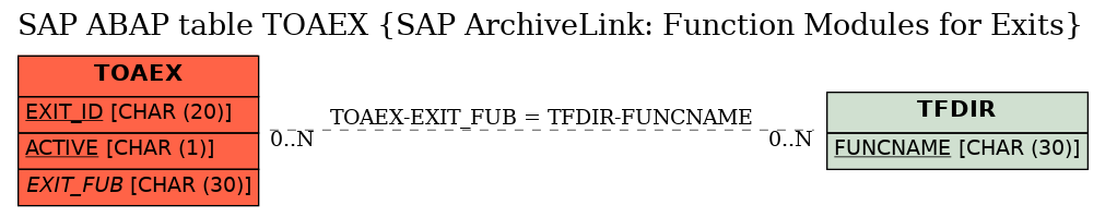 E-R Diagram for table TOAEX (SAP ArchiveLink: Function Modules for Exits)