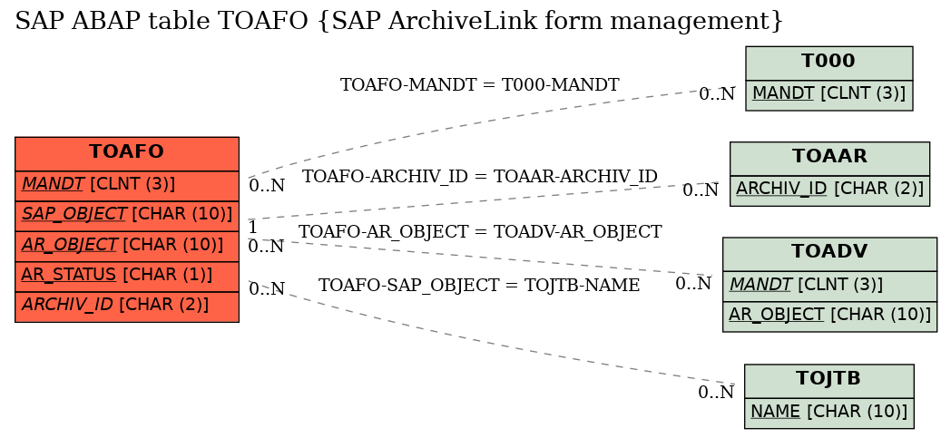 E-R Diagram for table TOAFO (SAP ArchiveLink form management)