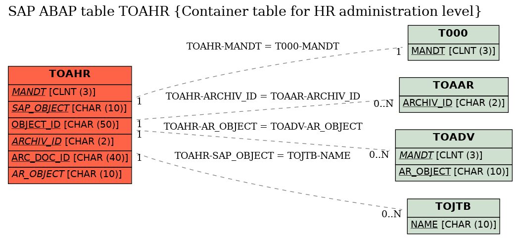 E-R Diagram for table TOAHR (Container table for HR administration level)