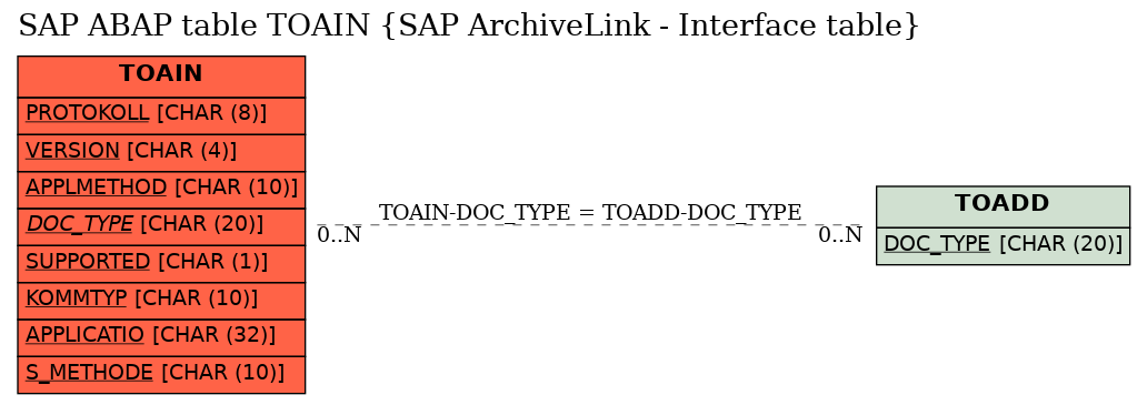 E-R Diagram for table TOAIN (SAP ArchiveLink - Interface table)