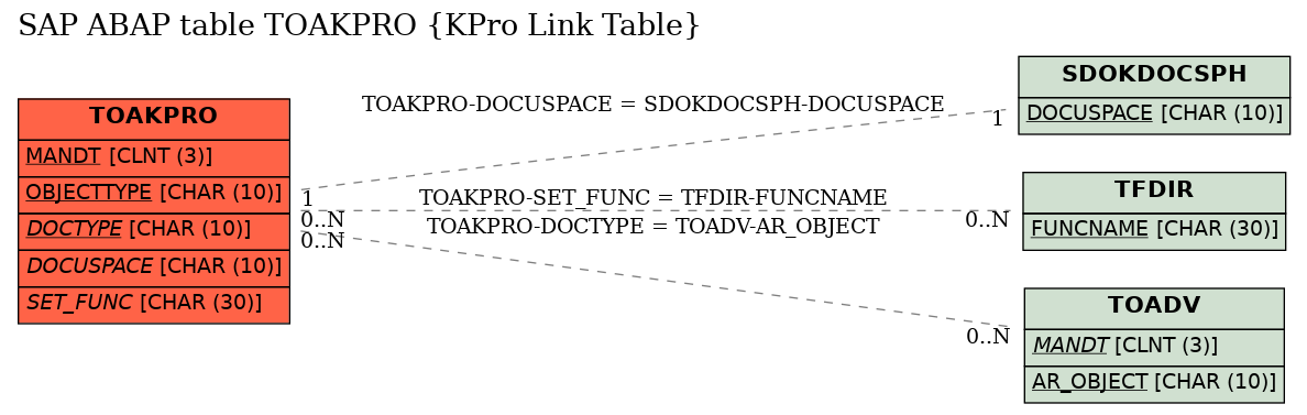 E-R Diagram for table TOAKPRO (KPro Link Table)