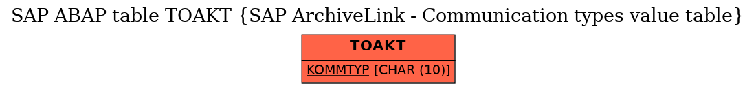 E-R Diagram for table TOAKT (SAP ArchiveLink - Communication types value table)