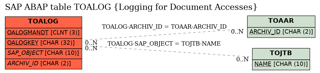 E-R Diagram for table TOALOG (Logging for Document Accesses)