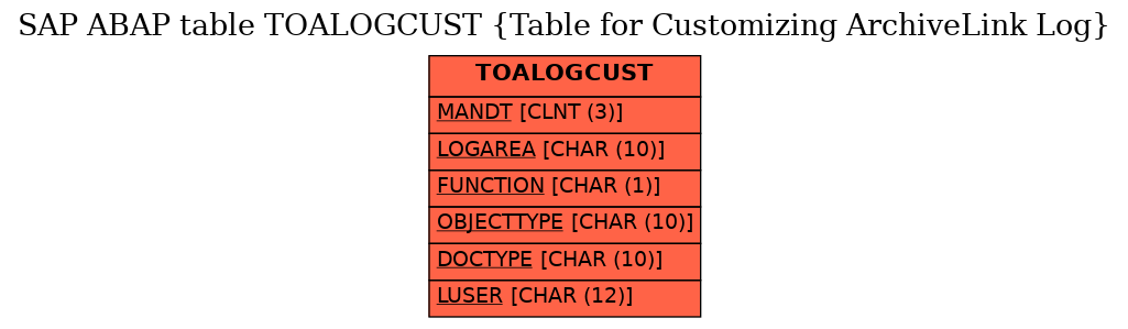 E-R Diagram for table TOALOGCUST (Table for Customizing ArchiveLink Log)