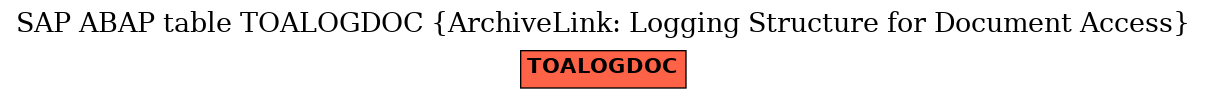 E-R Diagram for table TOALOGDOC (ArchiveLink: Logging Structure for Document Access)