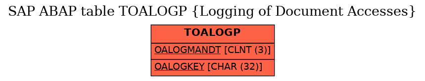 E-R Diagram for table TOALOGP (Logging of Document Accesses)