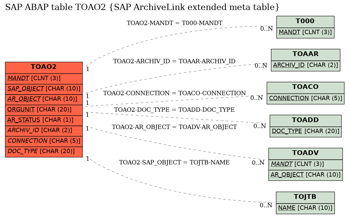 E-R Diagram for table TOAO2 (SAP ArchiveLink extended meta table)