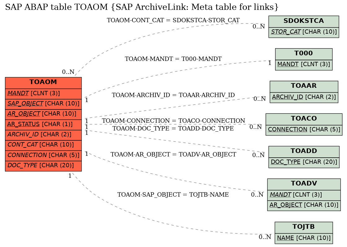 E-R Diagram for table TOAOM (SAP ArchiveLink: Meta table for links)