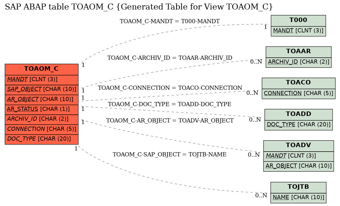 E-R Diagram for table TOAOM_C (Generated Table for View TOAOM_C)