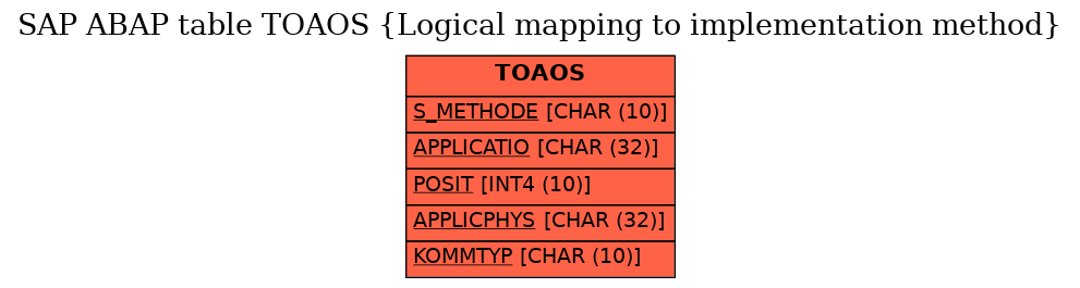 E-R Diagram for table TOAOS (Logical mapping to implementation method)