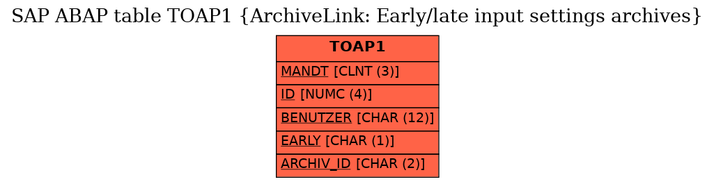 E-R Diagram for table TOAP1 (ArchiveLink: Early/late input settings archives)