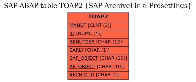 E-R Diagram for table TOAP2 (SAP ArchiveLink: Presettings)