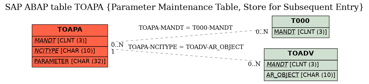 E-R Diagram for table TOAPA (Parameter Maintenance Table, Store for Subsequent Entry)