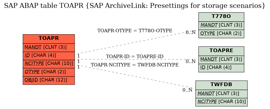 E-R Diagram for table TOAPR (SAP ArchiveLink: Presettings for storage scenarios)