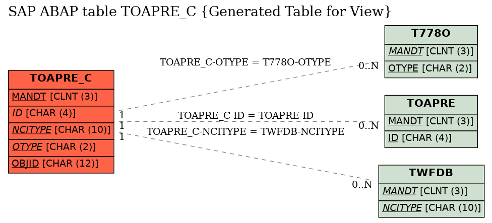 E-R Diagram for table TOAPRE_C (Generated Table for View)