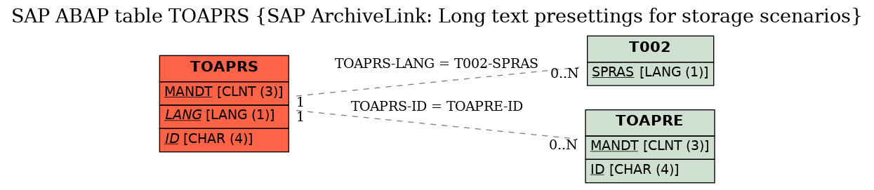 E-R Diagram for table TOAPRS (SAP ArchiveLink: Long text presettings for storage scenarios)