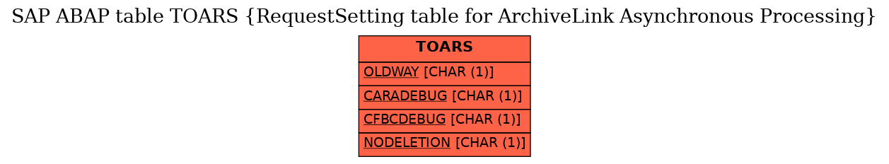 E-R Diagram for table TOARS (RequestSetting table for ArchiveLink Asynchronous Processing)