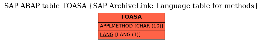 E-R Diagram for table TOASA (SAP ArchiveLink: Language table for methods)