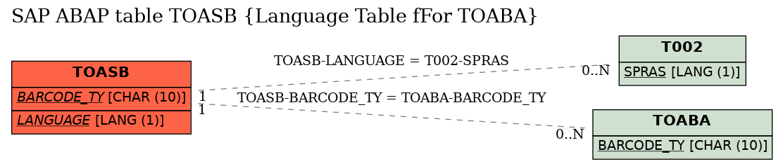 E-R Diagram for table TOASB (Language Table fFor TOABA)