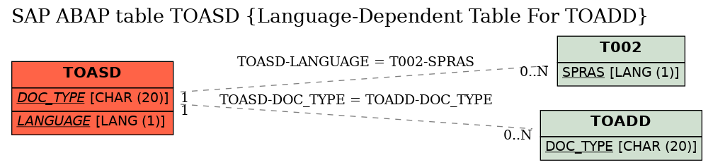 E-R Diagram for table TOASD (Language-Dependent Table For TOADD)