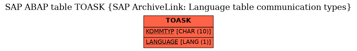 E-R Diagram for table TOASK (SAP ArchiveLink: Language table communication types)