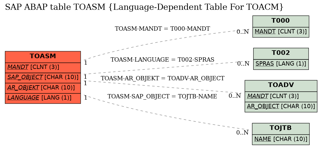 E-R Diagram for table TOASM (Language-Dependent Table For TOACM)