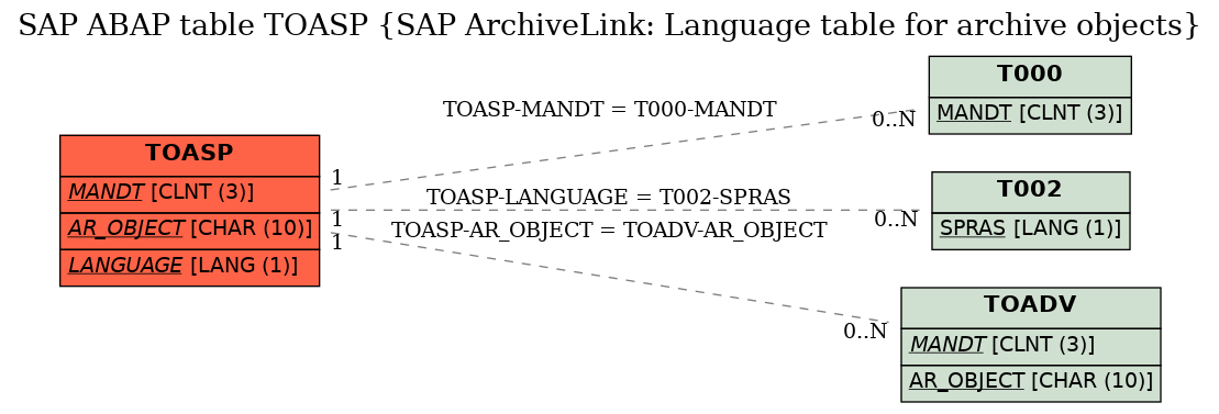 E-R Diagram for table TOASP (SAP ArchiveLink: Language table for archive objects)