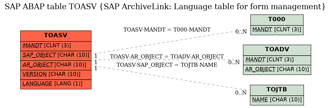 E-R Diagram for table TOASV (SAP ArchiveLink: Language table for form management)