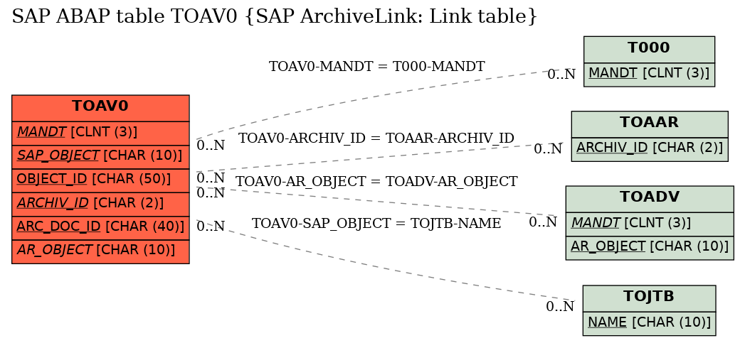 E-R Diagram for table TOAV0 (SAP ArchiveLink: Link table)