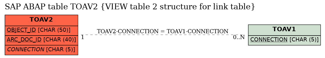 E-R Diagram for table TOAV2 (VIEW table 2 structure for link table)