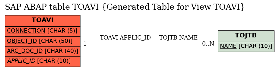 E-R Diagram for table TOAVI (Generated Table for View TOAVI)