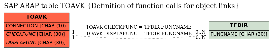 E-R Diagram for table TOAVK (Definition of function calls for object links)