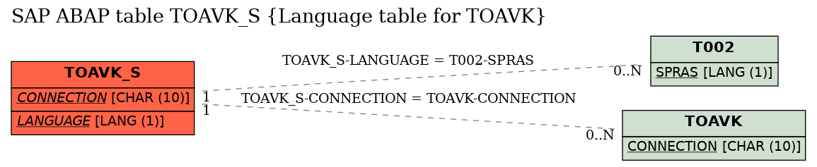 E-R Diagram for table TOAVK_S (Language table for TOAVK)