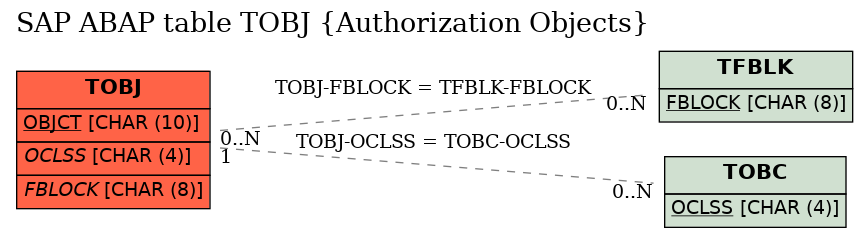 E-R Diagram for table TOBJ (Authorization Objects)