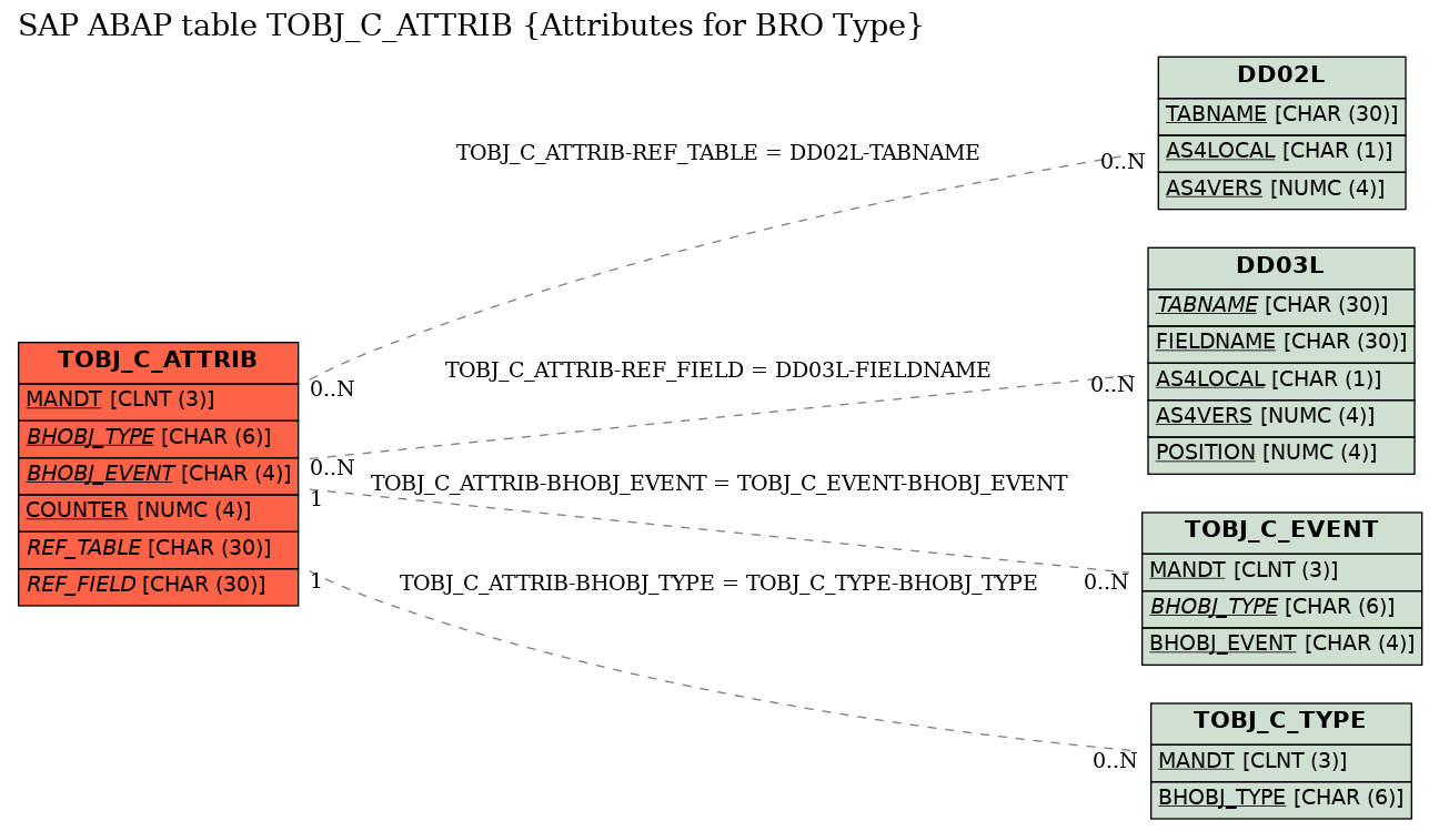 E-R Diagram for table TOBJ_C_ATTRIB (Attributes for BRO Type)