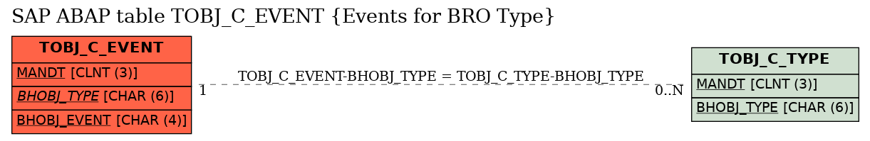 E-R Diagram for table TOBJ_C_EVENT (Events for BRO Type)