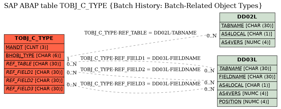 E-R Diagram for table TOBJ_C_TYPE (Batch History: Batch-Related Object Types)