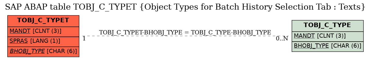 E-R Diagram for table TOBJ_C_TYPET (Object Types for Batch History Selection Tab : Texts)