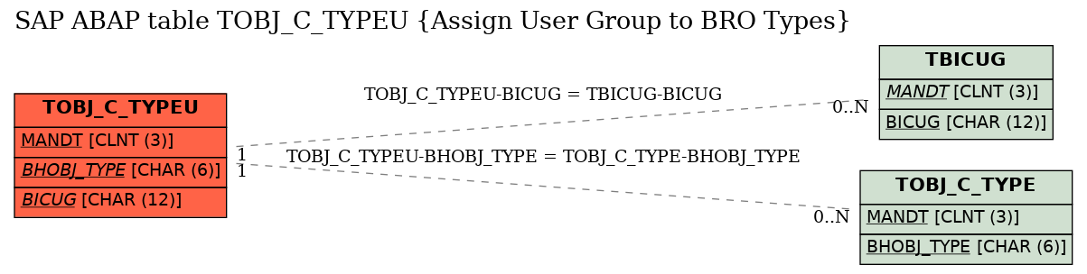 E-R Diagram for table TOBJ_C_TYPEU (Assign User Group to BRO Types)