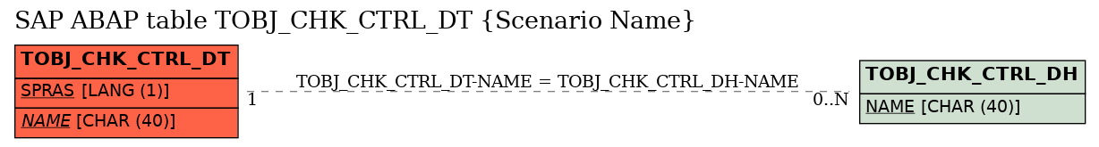 E-R Diagram for table TOBJ_CHK_CTRL_DT (Scenario Name)