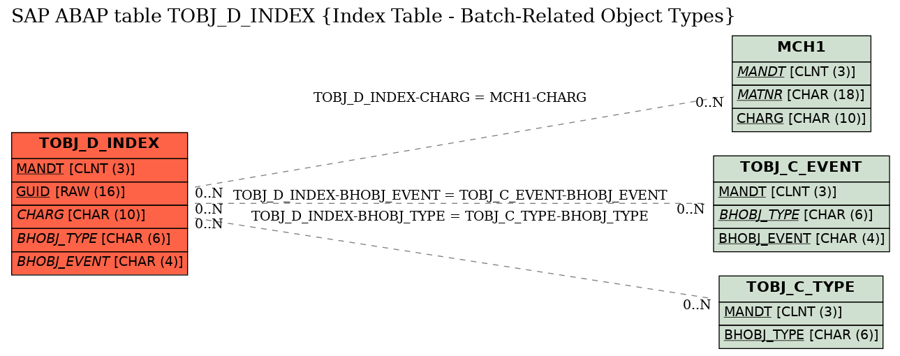 E-R Diagram for table TOBJ_D_INDEX (Index Table - Batch-Related Object Types)