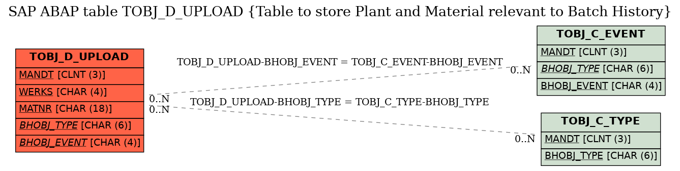 E-R Diagram for table TOBJ_D_UPLOAD (Table to store Plant and Material relevant to Batch History)