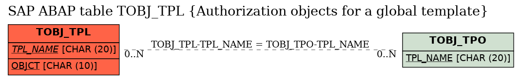 E-R Diagram for table TOBJ_TPL (Authorization objects for a global template)